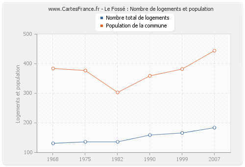 Le Fossé : Nombre de logements et population